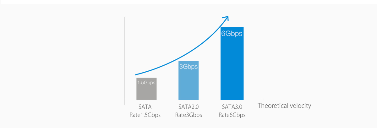 6 Gbps transmission
