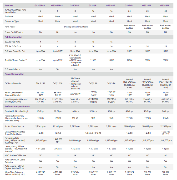 Netgear GS305P-300AUS